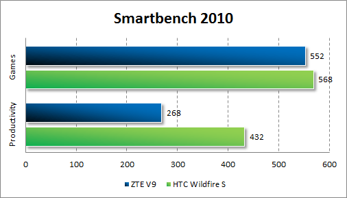 Результаты тестирования ZTE V9 в Smartbecnh 2010
