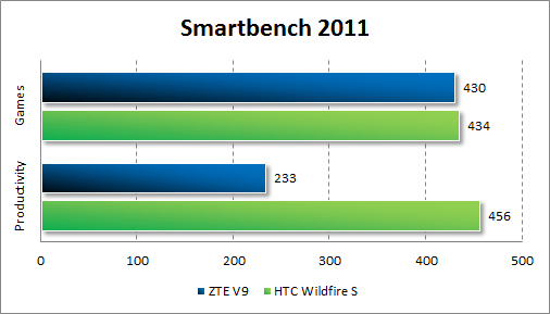 Результаты тестирования ZTE V9 в Smartbecnh 2011