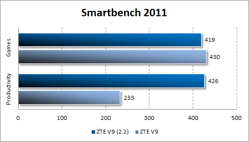 Результаты тестирования ZTE V9 Android 2.2 в Smartbecnh 2011