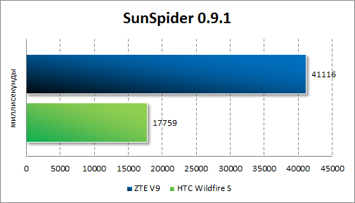 Результаты тестирования ZTE V9 в SunSpider JavaScript