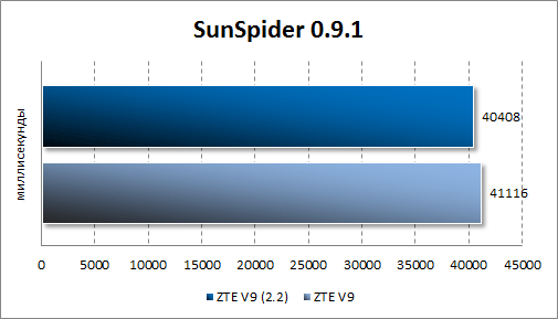Результаты тестирования ZTE V9 Android 2.2 в SunSpider JavaScript