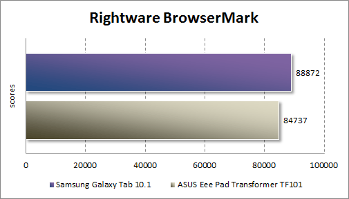 Производительность Samsung Galaxy Tab 10.1 в RightWare BrowserMark