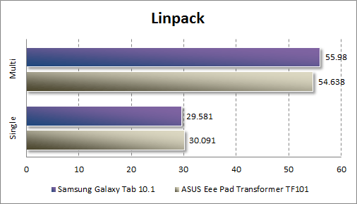 Производительность Samsung Galaxy Tab 10.1 в Linpack