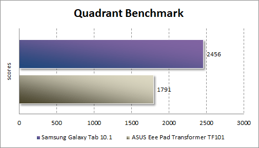 Производительность Samsung Galaxy Tab 10.1 в Quadrant Standard