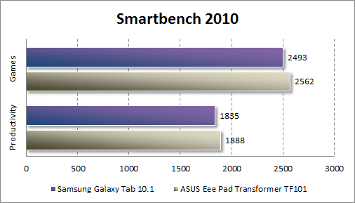 Производительность Samsung Galaxy Tab 10.1 в Smartbench 2010