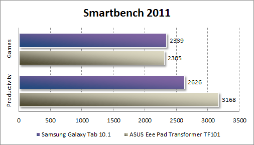 Производительность Samsung Galaxy Tab 10.1 в Smartbench 2011