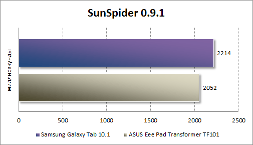 Производительность Samsung Galaxy Tab 10.1 в SunSpider