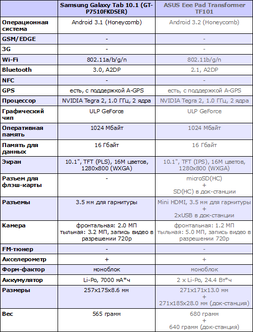 Характеристики Samsung Galaxy Tab 10.1 и ASUS Eee Pad Transformer TF101