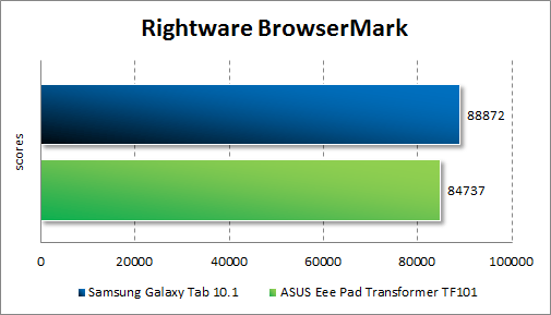 Производительность ASUS Eee Pad Transformer TF101 в RightWare BrowserMark