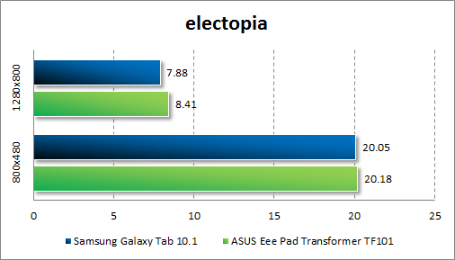 Производительность ASUS Eee Pad Transformer TF101 в electopia
