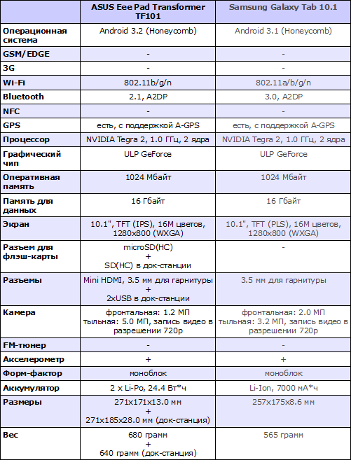Характеристики ASUS Eee Pad Transformer TF101 и Samsung Galaxy Tab 10.1