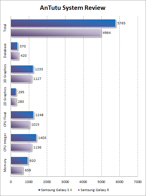   Samsung Galaxy R  AnTutu System Review