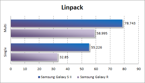   Samsung Galaxy R  Linpack