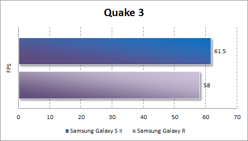   Samsung Galaxy R  Quake 3