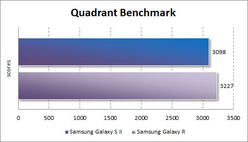   Samsung Galaxy R  Quadrant