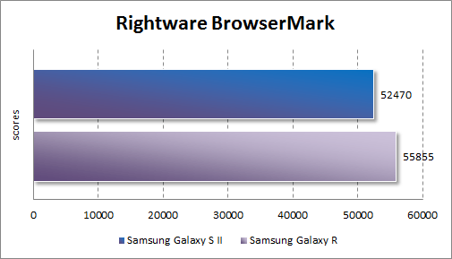   Samsung Galaxy R  Rightware BrowserMark