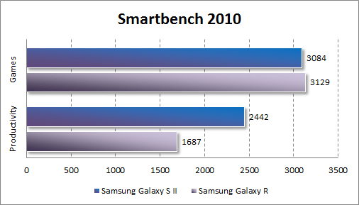   Samsung Galaxy R  Smartbench 2010