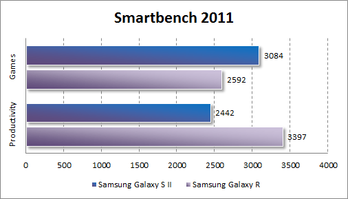   Samsung Galaxy R  Smartbench 2011