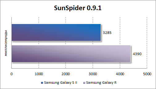   Samsung Galaxy R  SunSpider