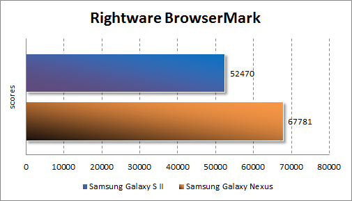  Samsung Galaxy Nexus  RightWare BrowserMark