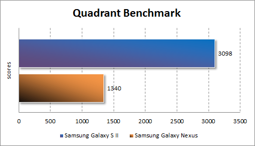  Samsung Galaxy Nexus  Quadrant Standard