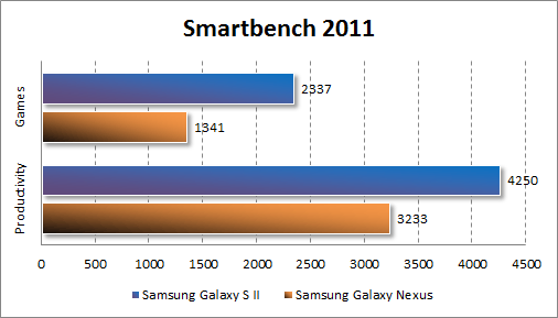  Samsung Galaxy Nexus  Smartbench 2011