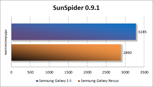  Samsung Galaxy Nexus  SunSpider