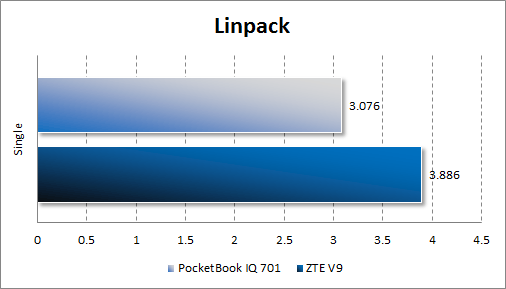 Производительность PocketBook IQ 701 в Linpack