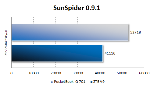 Производительность PocketBook IQ 701 в SunSpider