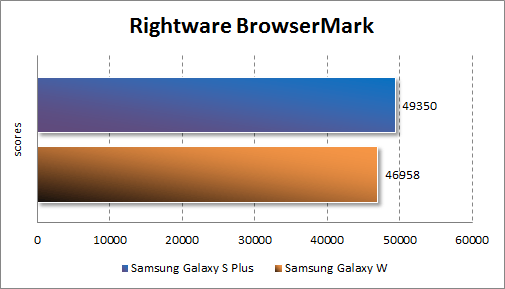  Samsung Galaxy W  RightWare BrowserMark