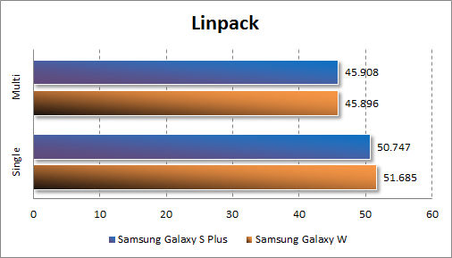 Samsung Galaxy W  Linpack