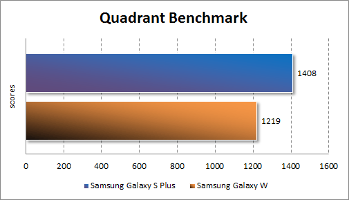  Samsung Galaxy W  Quadrant Standard