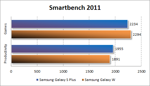  Samsung Galaxy W  Smartbench 2011
