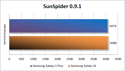  Samsung Galaxy W  SunSpider