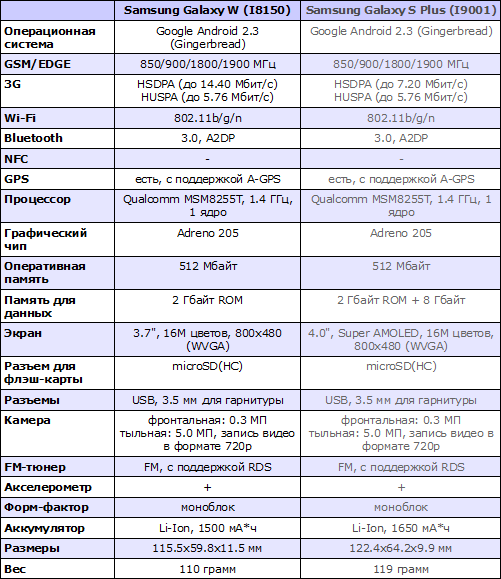  Samsung Galaxy W  Samsung Galaxy S Plus