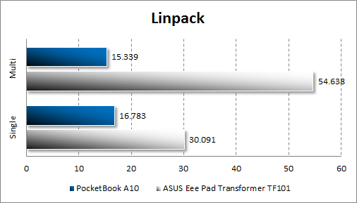 Производительность PocketBook A10 в Linpack