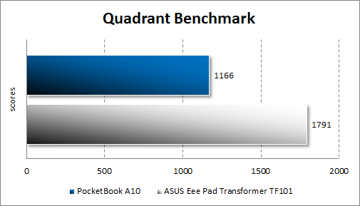 Производительность PocketBook A10 в Quadrant Standard