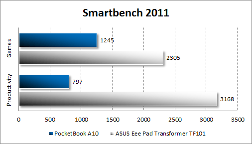 Производительность PocketBook A10 в Smartbench 2011