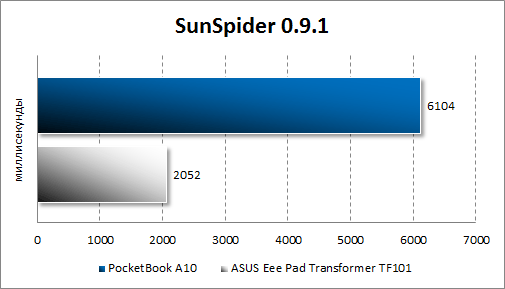 Производительность PocketBook A10 в SunSpider