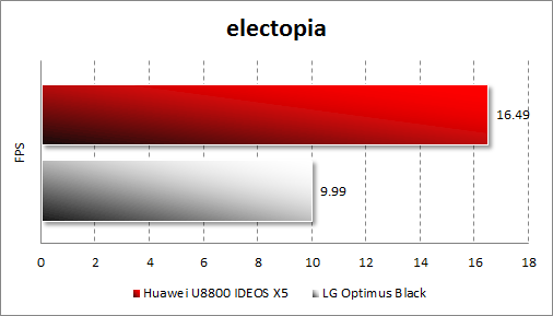 Производительность Huawei U8800 IDEOS X5 в electopia