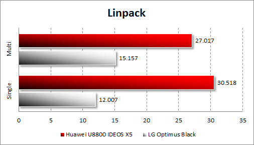 Производительность Huawei U8800 IDEOS X5 в Linpack