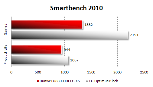 Производительность Huawei U8800 IDEOS X5 в Smartbench 2010