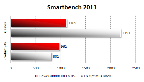 Производительность Huawei U8800 IDEOS X5 в Smartbench 2011