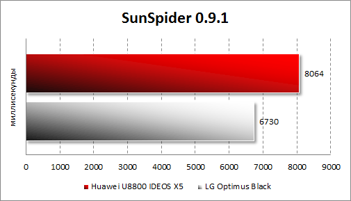 Производительность Huawei U8800 IDEOS X5 в SunSpider