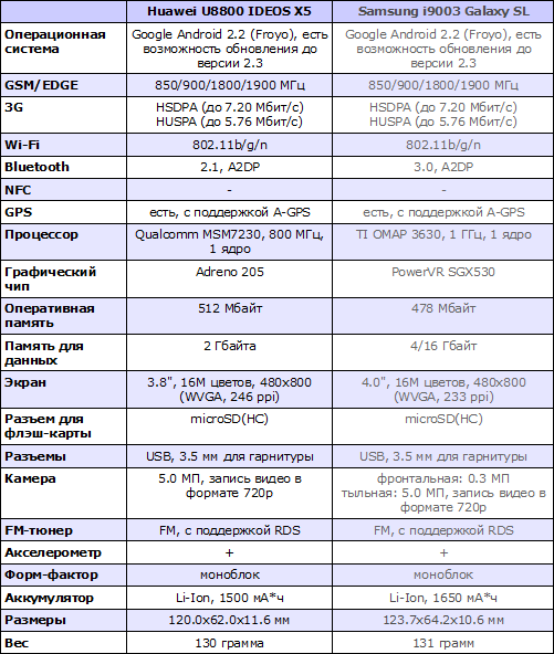 Характеристики Huawei U8800 IDEOS X5 и Samsung i9003 Galaxy SL