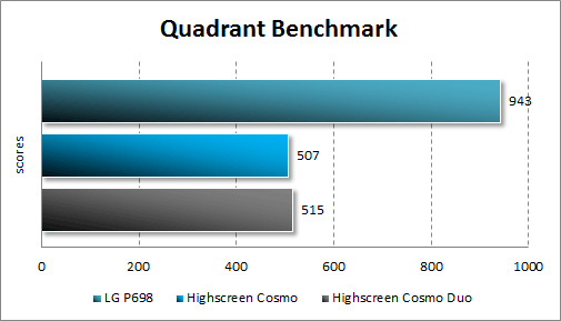  Highscreen Cosmo  Cosmo Duo  Quadrant Standard