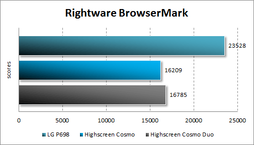  Highscreen Cosmo  Cosmo Duo  RightWare BrowserMark