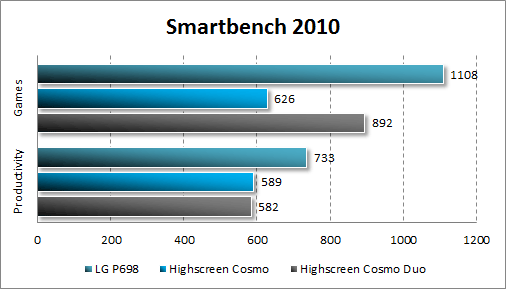  Highscreen Cosmo  Cosmo Duo  Smartbench 2010