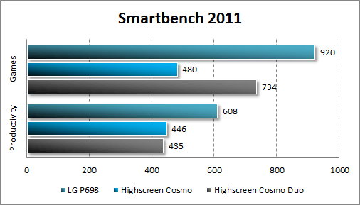  Highscreen Cosmo  Cosmo Duo  Smartbench 2011