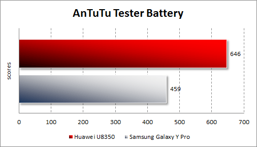    Samsung Galaxy Y Pro  Huawei U8350  AnTuTu Tester
